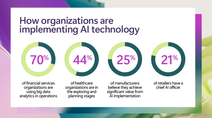An infographic on how organizations in the retail, healthcare, financial services, and manufacturing industries are implementing technology today