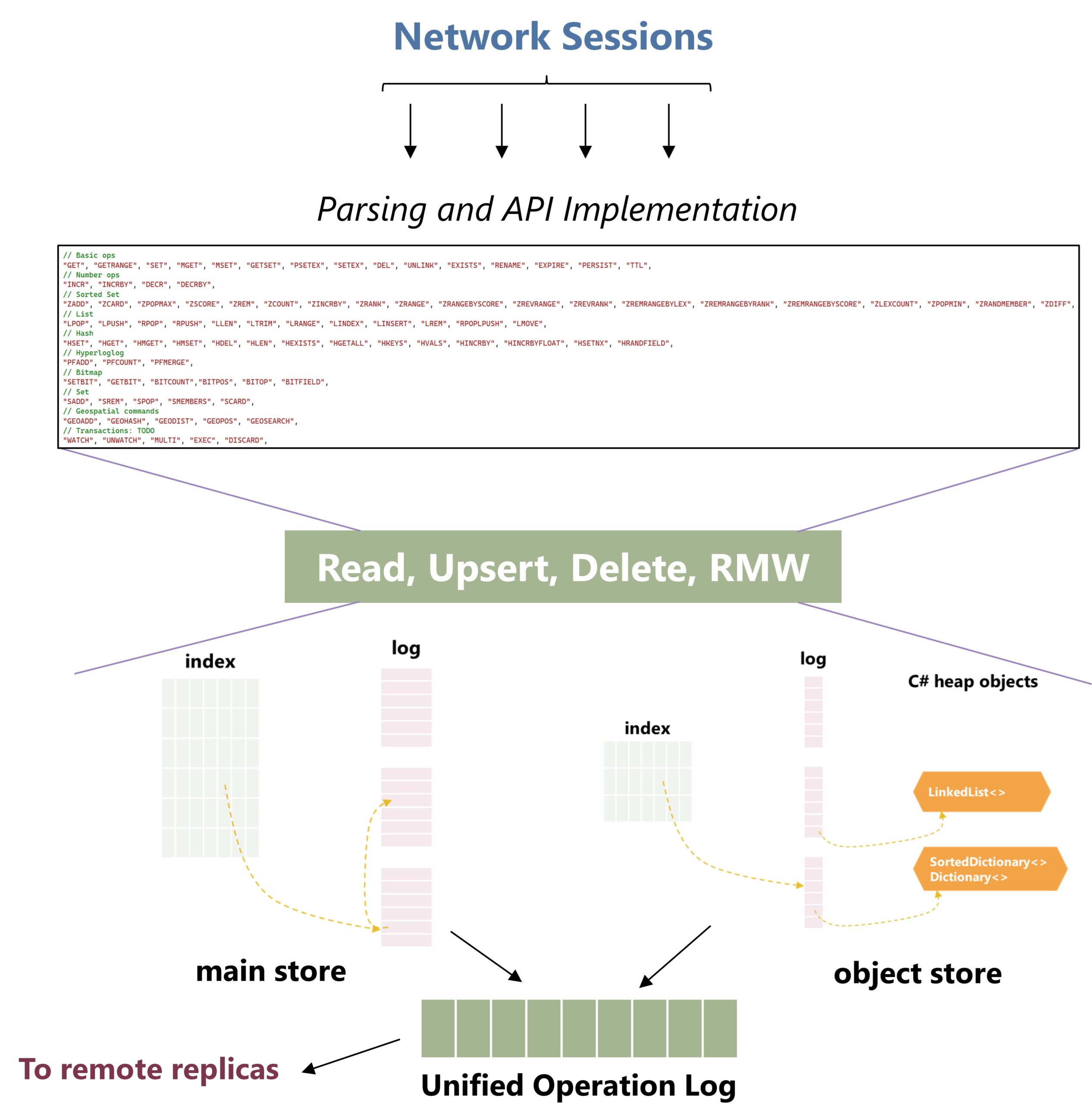 Overall architecture of Garnet. Shows multiple network sessions passing through a parsing and API implementation layer. The storage API is transformed into read, upsert, delete, and read-modify-write operations on the storage layer. Storage consists of a main store and an object store, which both feed into a unified operations log. The log may be relayed to remote replicas.