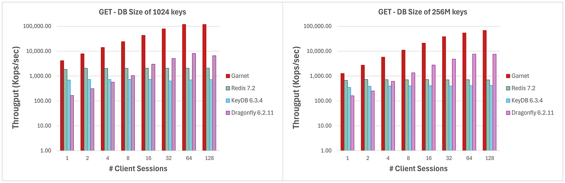 Two clustered column bar graphs comparing the throughput (log-scale) of various systems (Garnet, Redis, KeyDB, and Dragonfly) for a database size of 1024 keys and 256 million keys respectively. The x-axis varies the number of client sessions from 1 to 128. Garnet’s throughput is shown to scale significantly better as the number of client sessions is increased.
