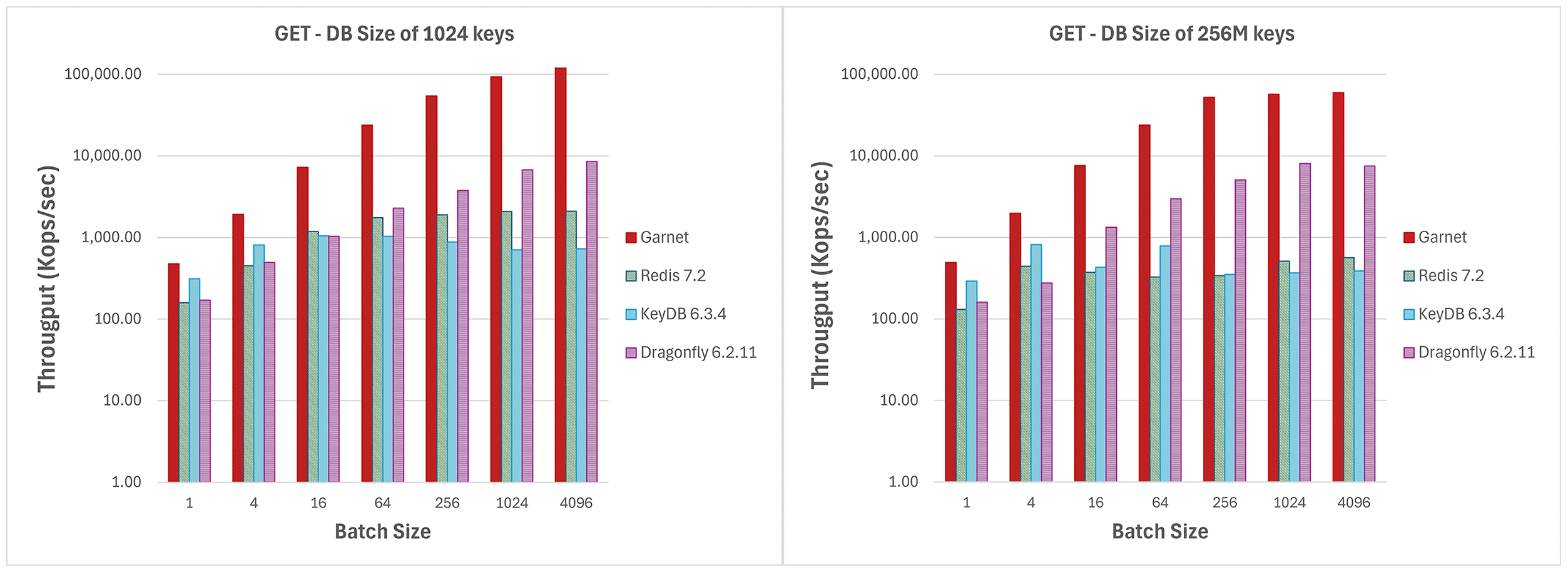 Two clustered column bar graphs comparing the throughput (log-scale) of various systems (Garnet, Redis, KeyDB, and Dragonfly) for a database size of 1024 keys and 256 million keys respectively. The x-axis varies the batch size from 1 to 4096. Garnet’s throughput is shown to benefit significantly even from small batch sizes.