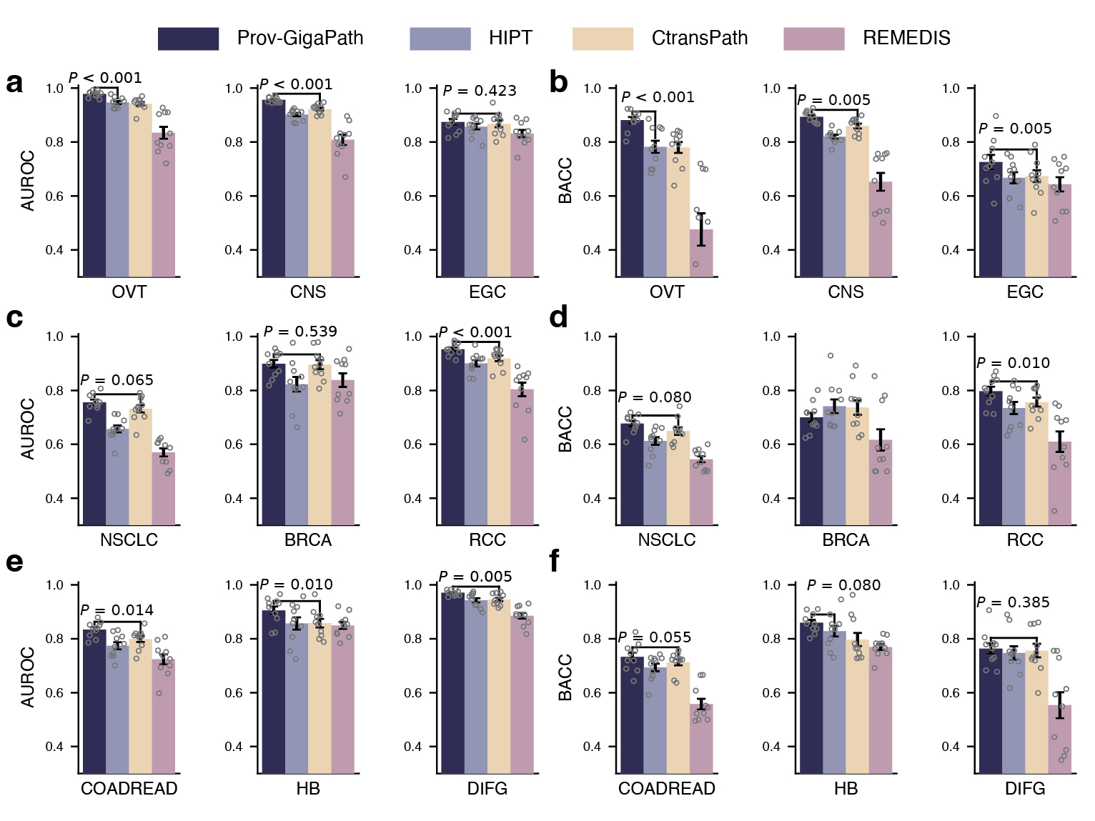 Figure 3: Comparison on cancer subtyping. Bar plots comparing cancer subtyping performance in terms of AUROC (a,c,e) and balanced accuracy (b,d,f) on nine cancer types. Data are mean ± s.e.m. across n = 10 independent experiments. The listed P value indicates the significance for Prov-GigaPath outperforming the best comparison approach, with one-sided Wilcoxon test. BACC, balanced accuracy. BRCA, breast invasive carcinoma; CNS, central nervous system; COADREAD, colorectal adenocarcinoma; DIFG, diffuse intrinsic pontine glioma; EGC, early gastric cancer; HB, hepatobiliary; NSCLC, non-small cell lung cancer; OVT, ovarian tumor; RCC, renal cell cancer.