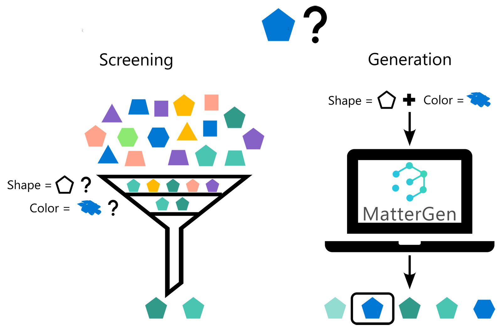 An illustration comparing screening and generation at the task of finding shapes that have a given number of edges and color. A blue pentagon is shown with a question mark at the top of the illustration, denoting this as the target for the task. To the left, a collection of colored shapes that does not include a blue pentagon is poured into a screening funnel. Two green pentagons pass through the funnel. To the right of the illustration, a laptop representing MatterGen inputs a target of 5 edges and the color blue. Three green and one blue pentagon are produced in addition to a single blue hexagon.