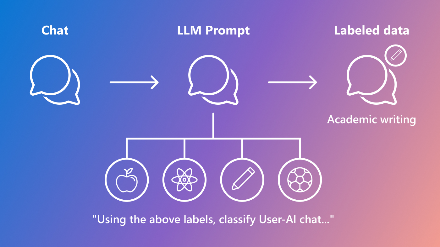Semantic Telemetry blog | diagram showing relationships between chat, LLM prompt, and labeled data