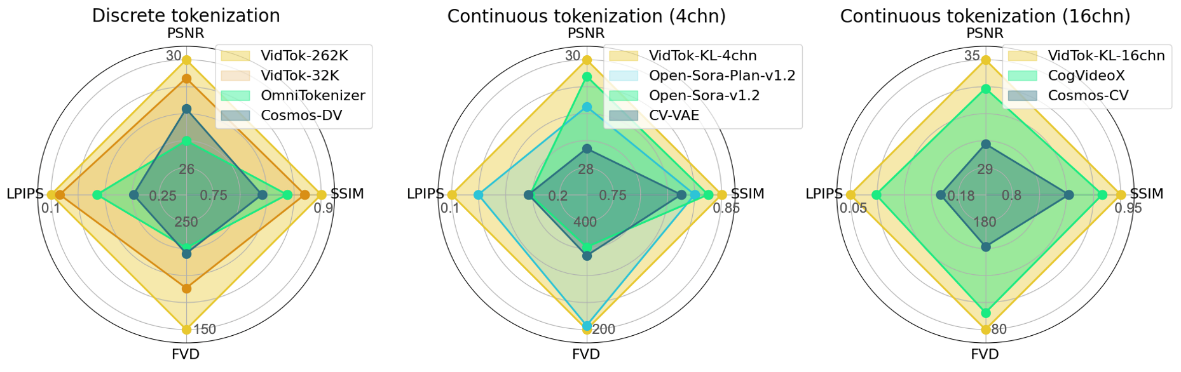 VidTok: A Family of Versatile and State-Of-The-Art Video Tokenizers