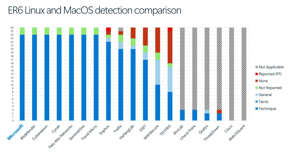 Image showing bar charts comparing the MITRE TTP coverage for all participating vendors for Linux and macOS in year’s MITRE Detection test.